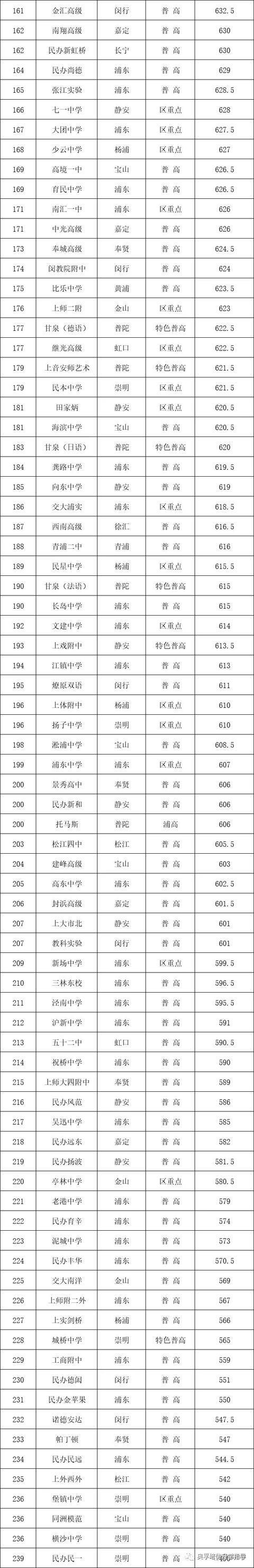 上海普高录取分数线2021（上海230所高中分数线排位）