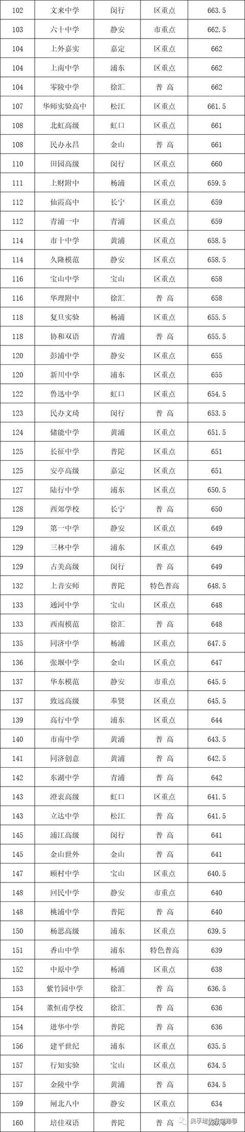上海普高录取分数线2021（上海230所高中分数线排位）