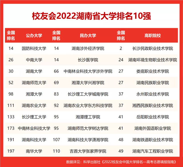 湖南职业技术学院排名（2022校友会湖南高职院校排名）