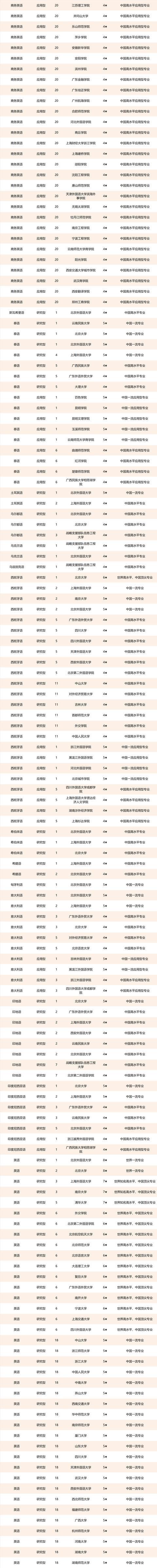 外国语学院排名2021(中国外国语大学排名盘点）