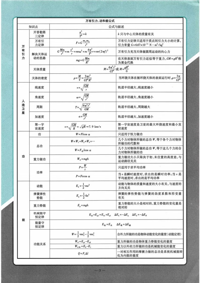 高中物理公式总结表（高中物理公式汇总整理）