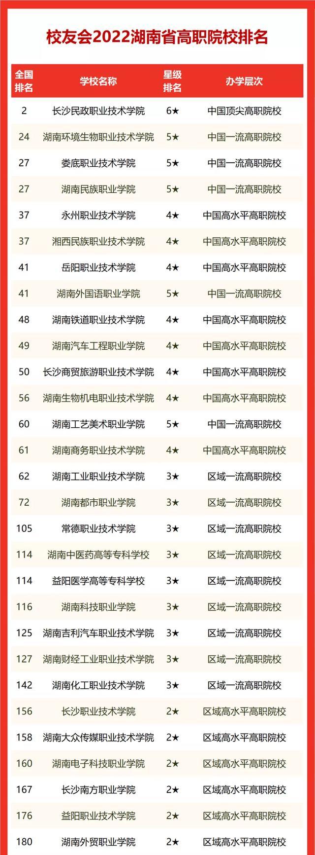 湖南职业技术学院排名（2022校友会湖南高职院校排名）