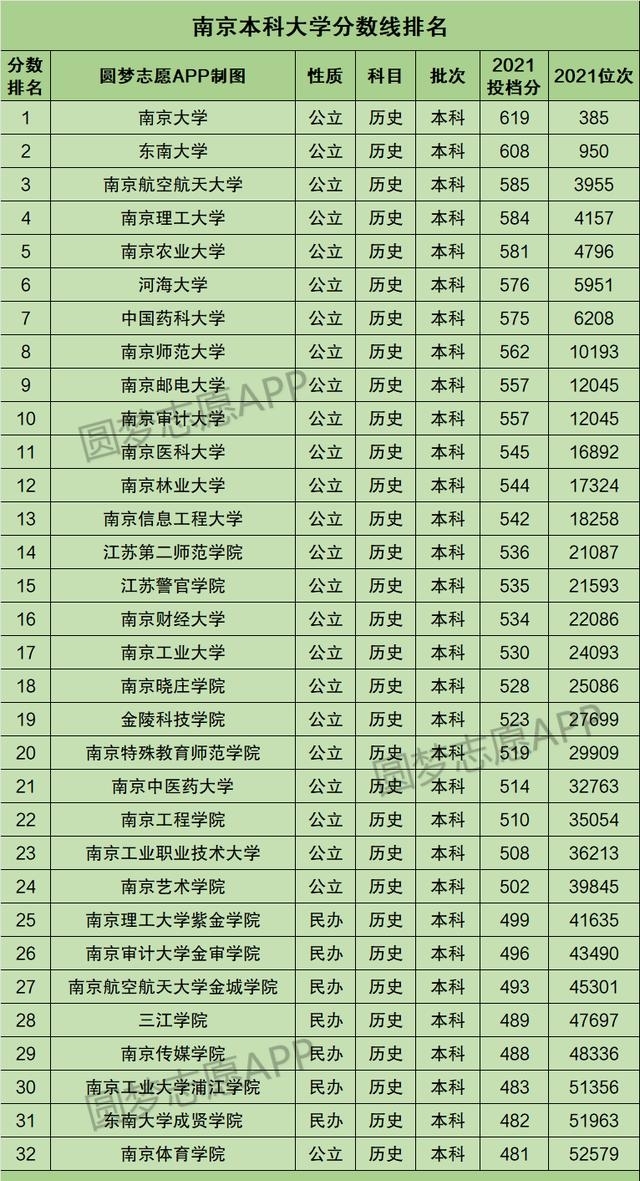 南京所有大学排名2022（南京市本科大学排名汇总）