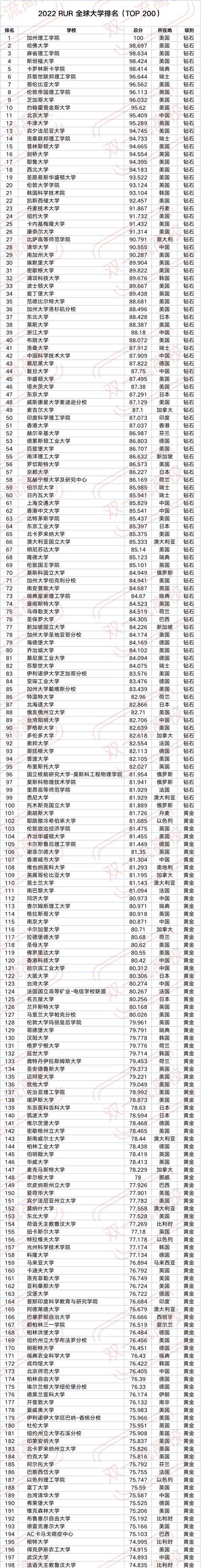 北京大学最新排名（2022全球大学排名发布）