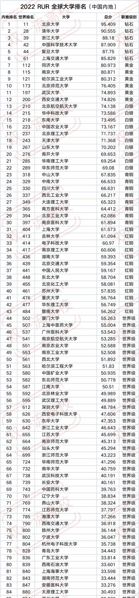 北京大学最新排名（2022全球大学排名发布）