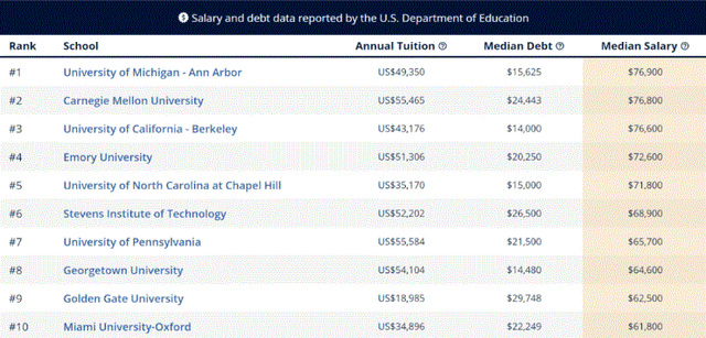 美国大学经济学专业排名(美国大学专业毕业生起薪)
