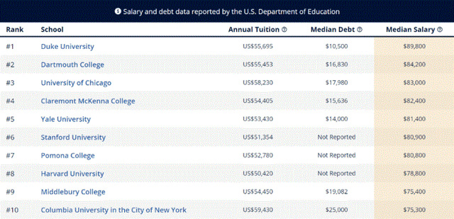 美国大学经济学专业排名(美国大学专业毕业生起薪)