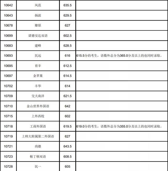 中考分数线2021上海(上海16区高中录取投档分数线）
