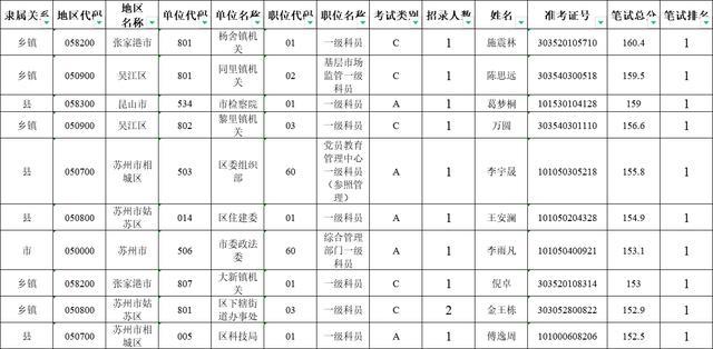 2022江苏省考进面分数线（2022苏州公务员面试名单）