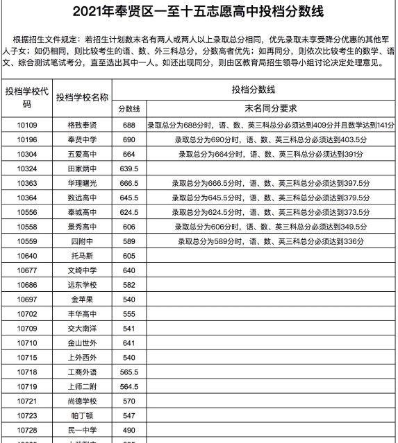 中考分数线2021上海(上海16区高中录取投档分数线）