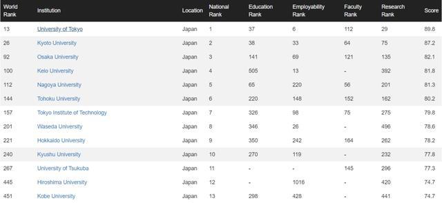 早稻田大学排名（2022世界大学排名发布）