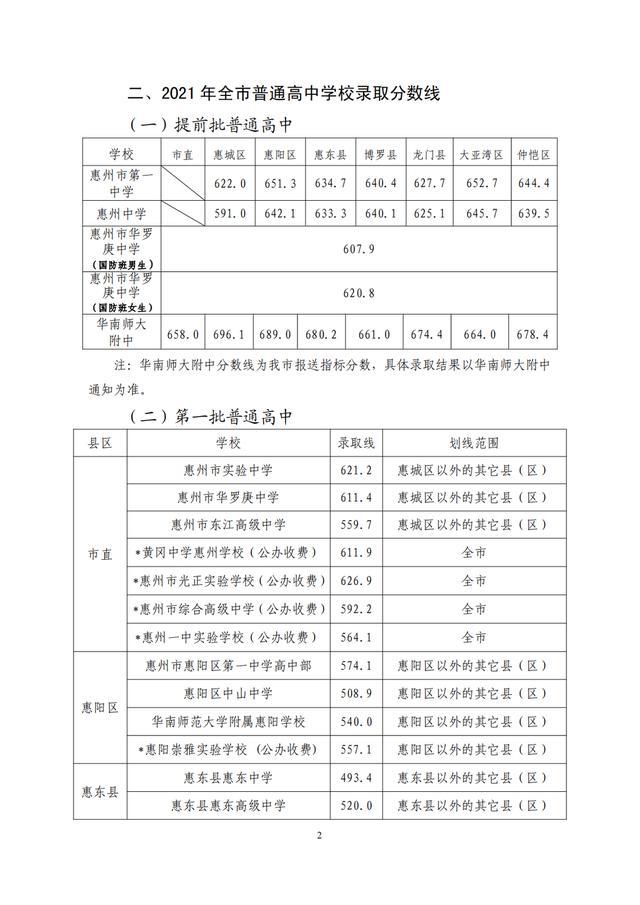惠州中考录取分数线（2021惠州普高录取分数）