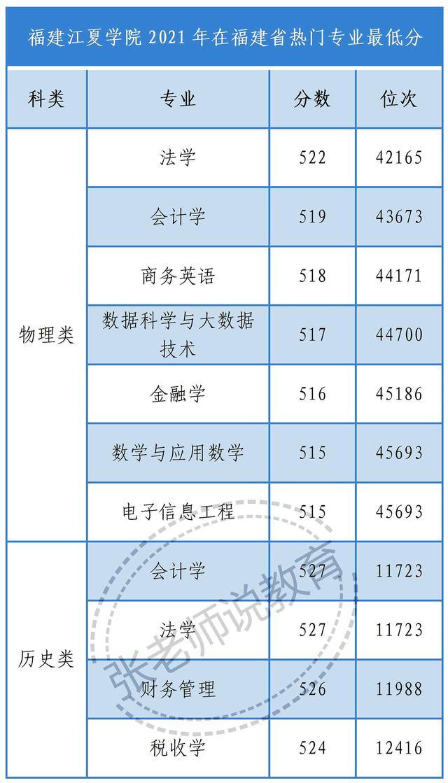 福建江夏学院分数线（江夏学院2021福建录取分数）