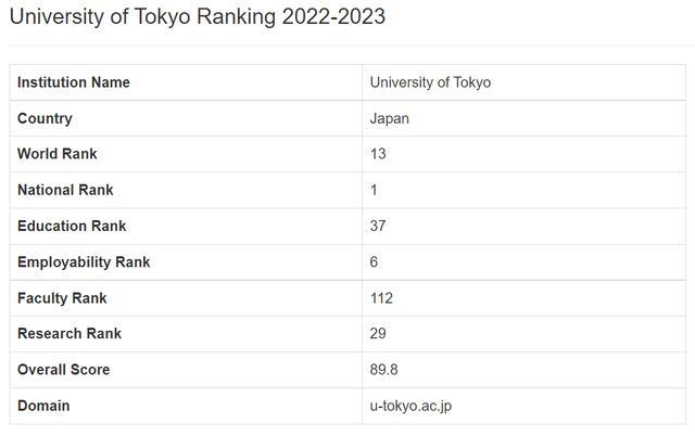 早稻田大学排名（2022世界大学排名发布）