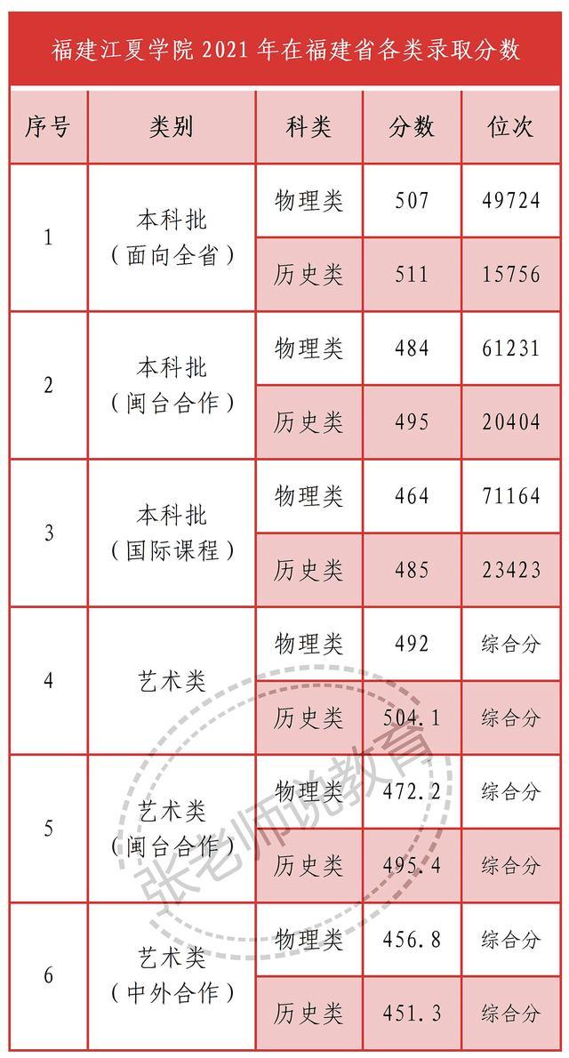 福建江夏学院分数线（江夏学院2021福建录取分数）