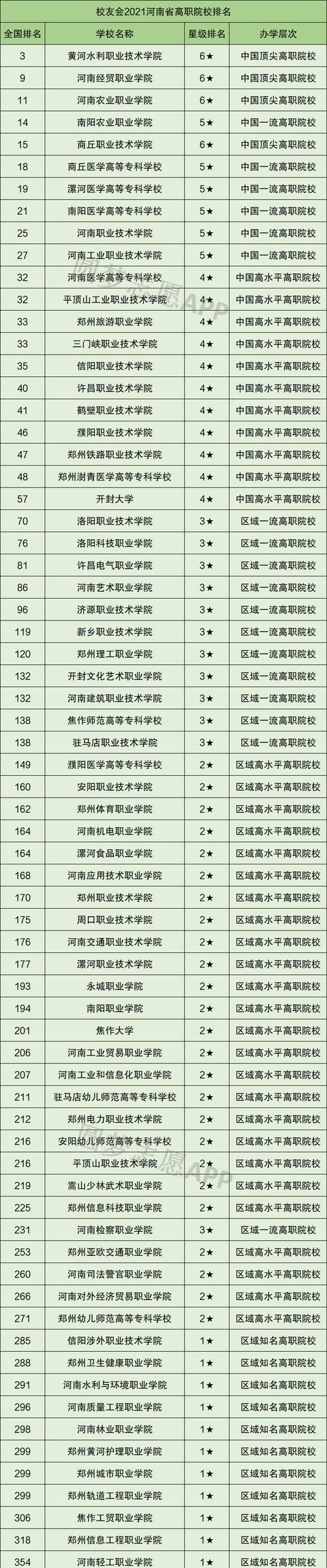河南农业职业学院排名（河南省内70所专科大学排名）