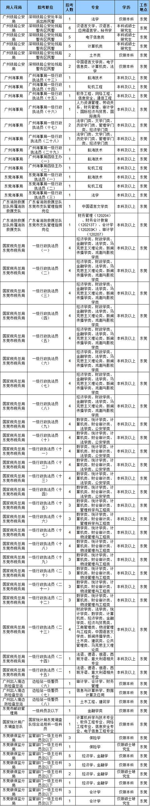 东莞公务员考试职位表（2022东莞公务员职位）