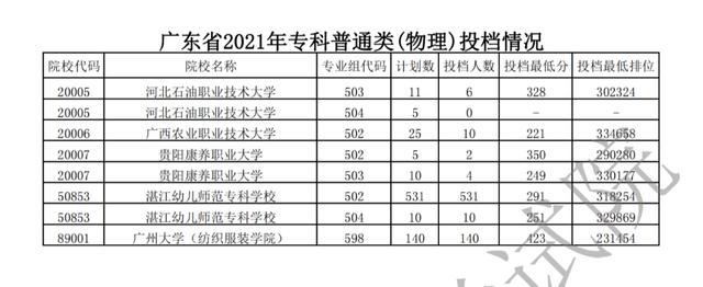 2021广东大专录取分数线（广东高考专科院校排位）