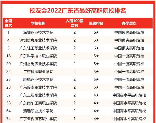 广东最好的民办二本大学（2022广东民办大学排名）