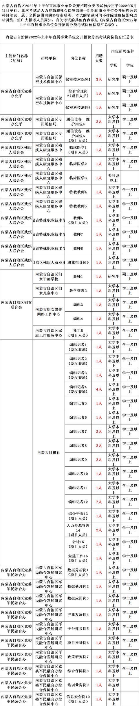 2022内蒙古事业编报名（内蒙古事业单位职位表）