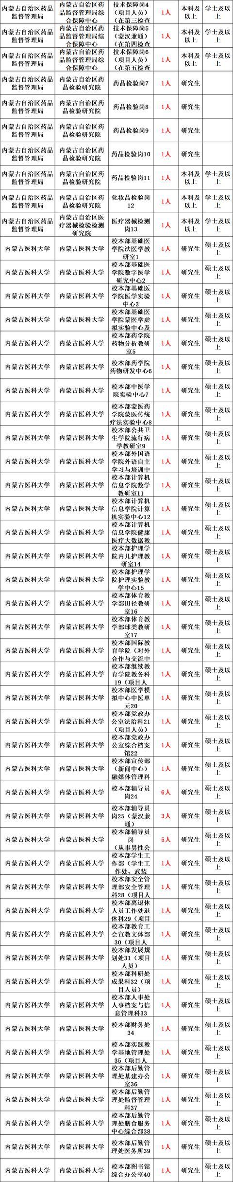 2022内蒙古事业编报名（内蒙古事业单位职位表）