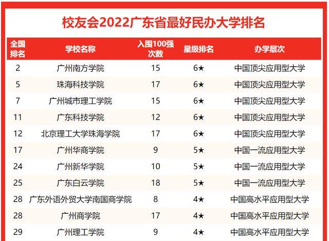 广东最好的民办二本大学（2022广东民办大学排名）