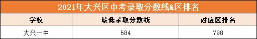北京中考分数线2021（北京200所学校分数汇总）