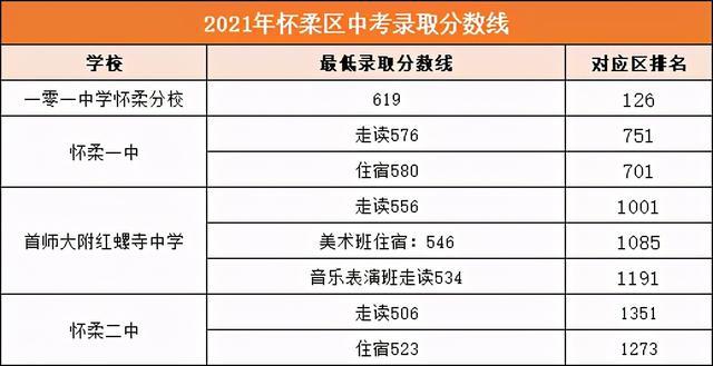北京中考分数线2021（北京200所学校分数汇总）