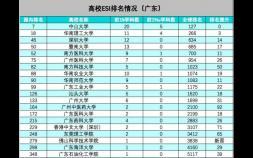 广东大学名单（广东的大学排名榜介绍）