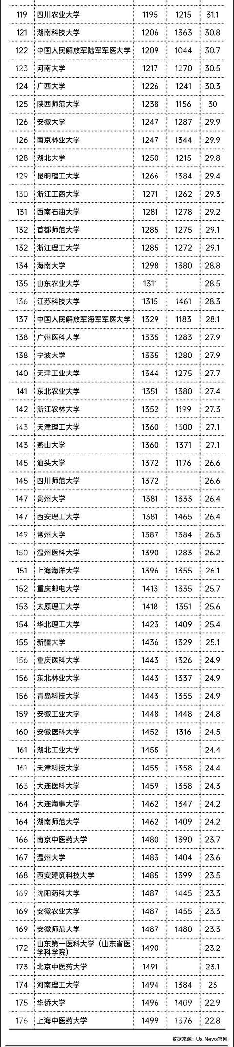 辅仁大学世界排名（2021世界大学排行榜）