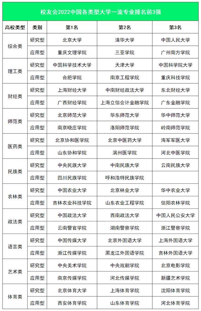 中国大学专业排行榜（全国大学一流专业排名出炉）