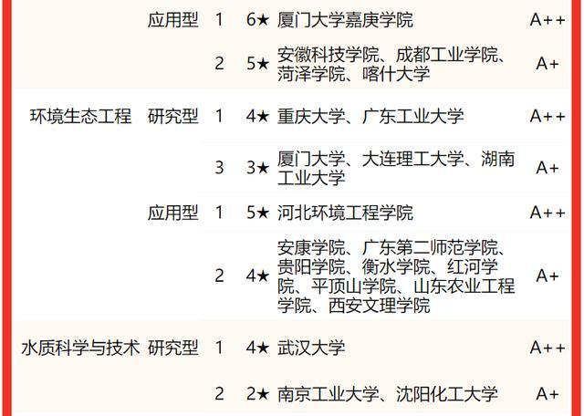 环境工程专业排名（中国大学环境科学与工程类专业）