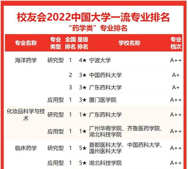 药学专业排名2022（中国大学药学类专业排名）