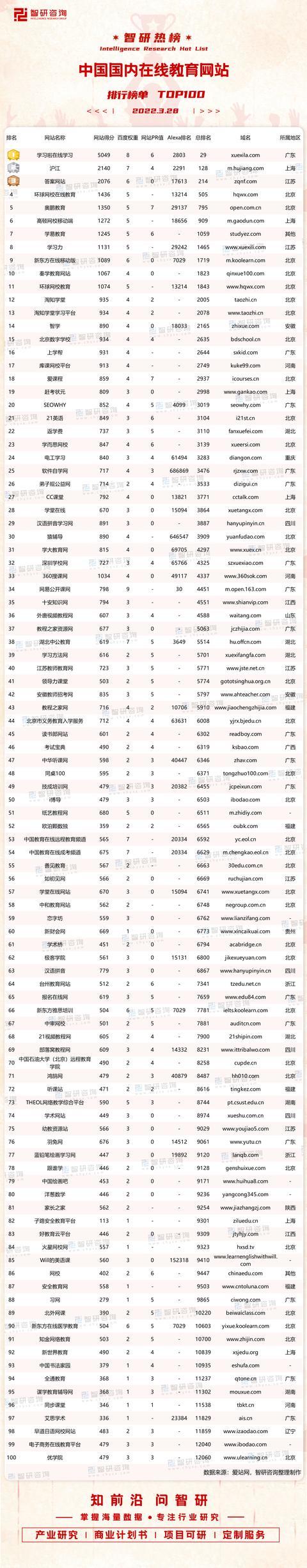 中国十大网校排名（2022国内在线教育网站排行榜）