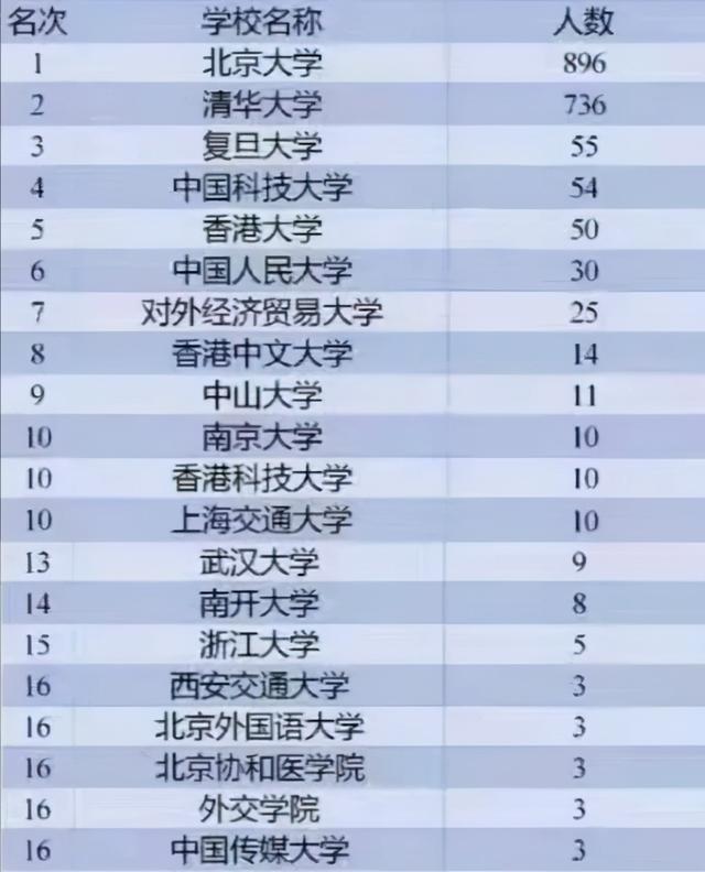 中国高考状元排名（高校录取高考状元人数排名）