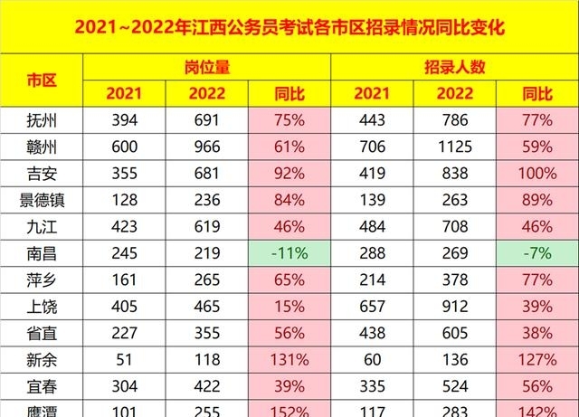 2022江西公务员考试职位表（公考解读）