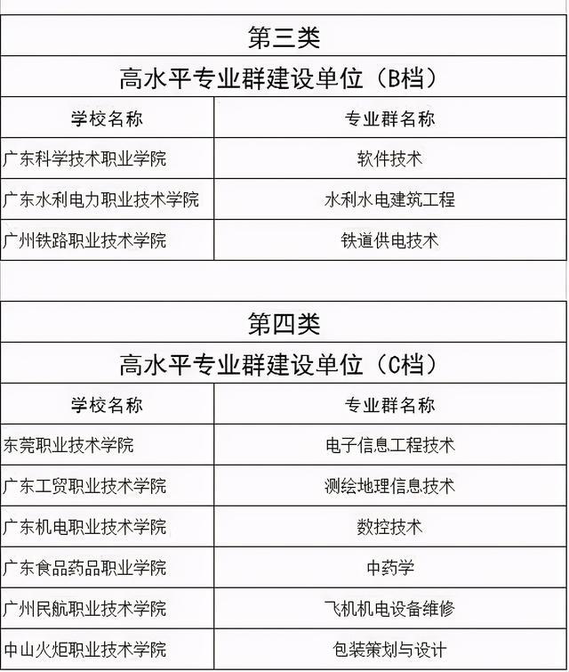 广东3+证书可以考哪些大学（高校名单出炉）