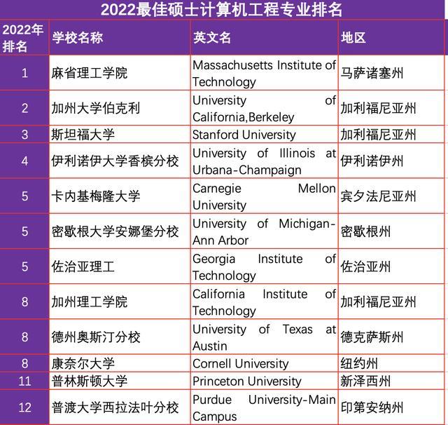 2022世界计算机排名（计算机哪些学校好）
