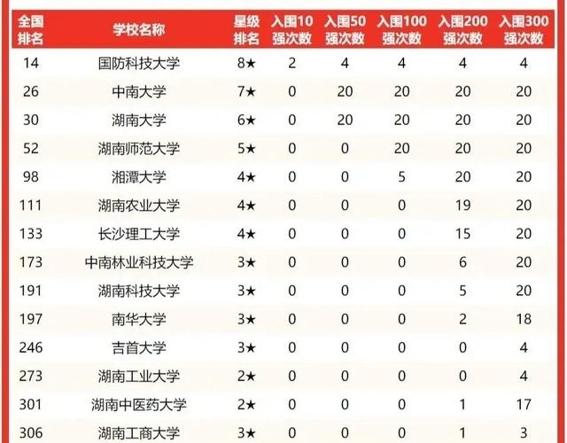 湘潭大学2022排名湖南第五（湖南大学排名出来啦）