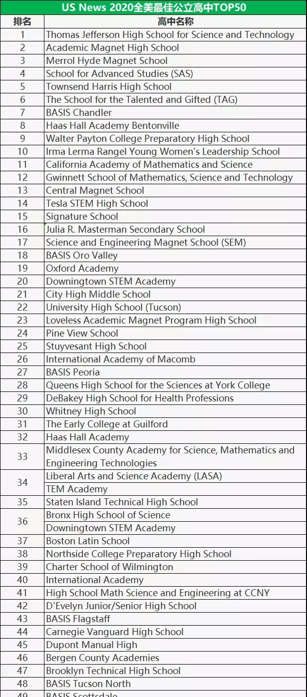 全美国最佳公立高中排名出炉（美国公立高中排名前十）