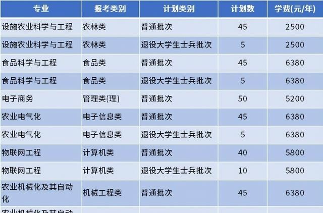 江苏专转本学校名单2022（江苏专转本专业学费汇总）