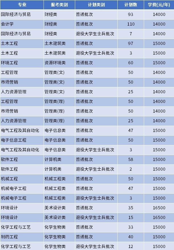 江苏专转本学校名单2022（江苏专转本专业学费汇总）