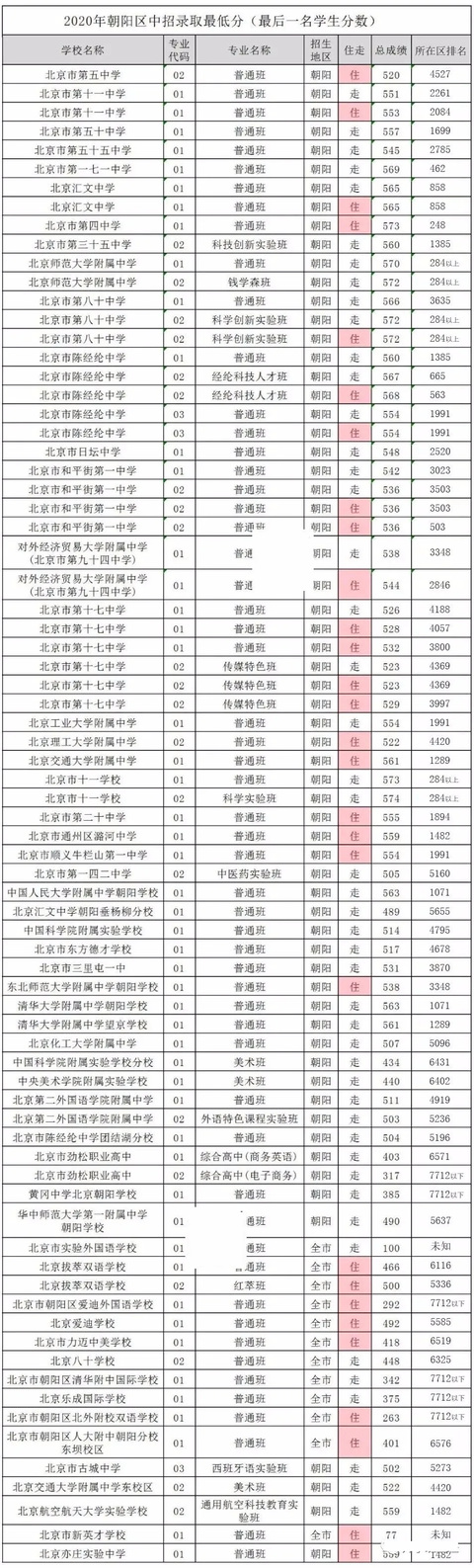 北京朝陽區最差的中學（北京200所中學實力排名）
