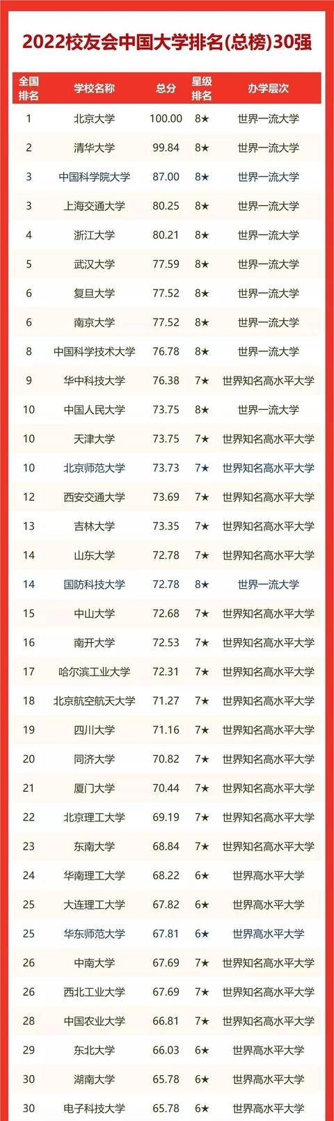 中国传媒大学排名（2022中国传媒类大学排名）