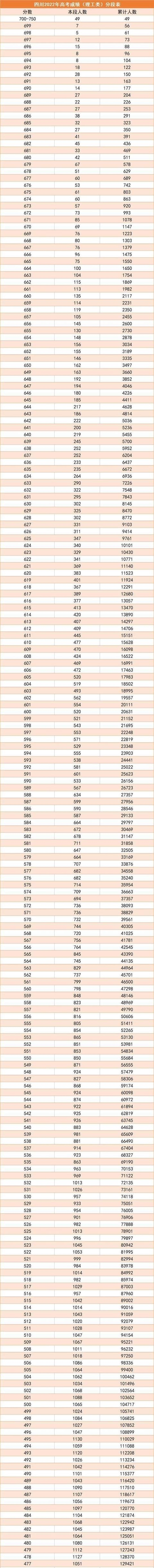 四川省高考成绩排名（四川2022高考一分一段表）