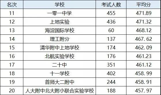 北京朝阳区最差的中学（北京200所中学实力排名）