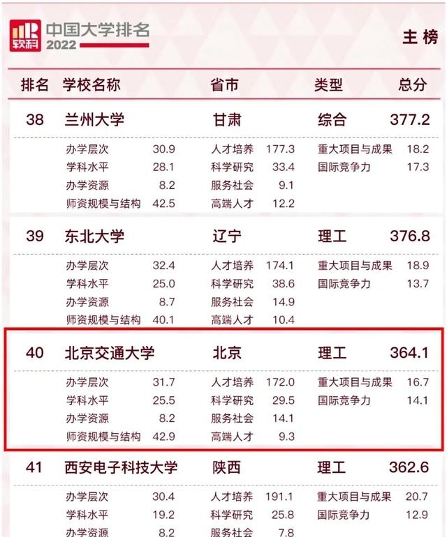 中国大学排名榜权威发布（中国大学排名2022最新）