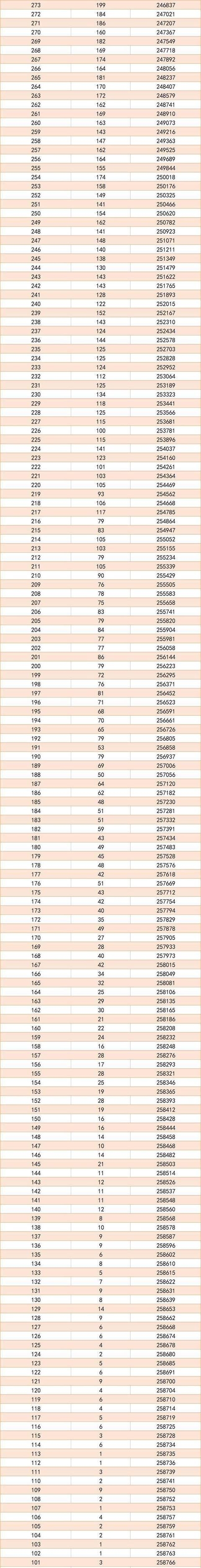 四川省高考成绩排名（四川2022高考一分一段表）