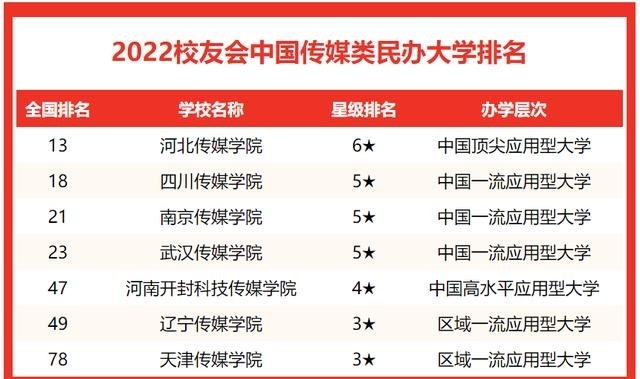 中国传媒大学排名（2022中国传媒类大学排名）