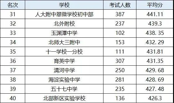 北京朝阳区最差的中学（北京200所中学实力排名）